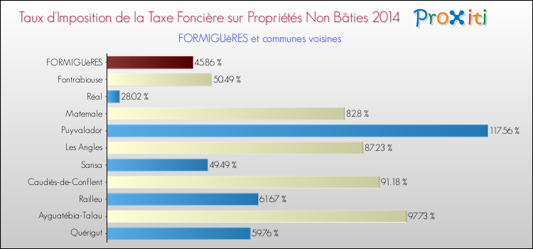 Taux d'imposition de la taxe foncière sur les immeubles et terrains non batis 2014 pour FORMIGUèRES et les communes proches Comparaison des taux d'imposition de la taxe foncière sur les immeubles et terrains non batis 2014 pour FORMIGUèRES et les communes voisines