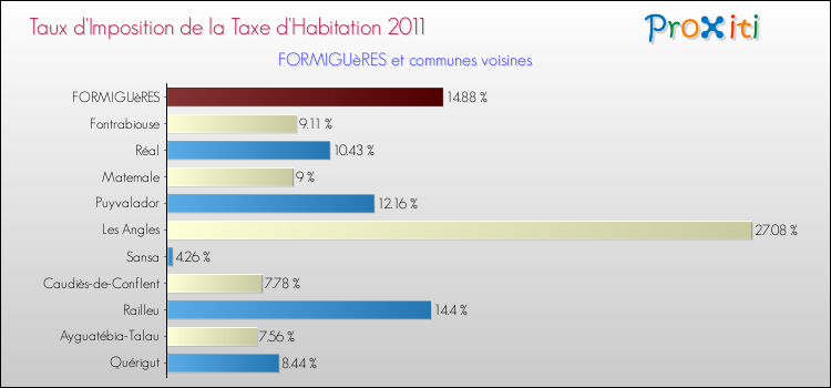 Taux d'imposition de la taxe d'habitation 2011 pour FORMIGUèRES et les communes proches Comparaison des taux d'imposition de la taxe d'habitation 2011 pour FORMIGUèRES et les communes voisines