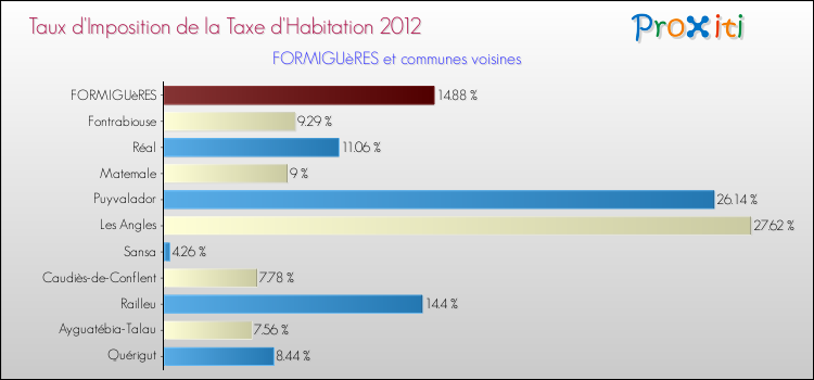 Taux d'imposition de la taxe d'habitation 2012 pour FORMIGUèRES et les communes proches Comparaison des taux d'imposition de la taxe d'habitation 2012 pour FORMIGUèRES et les communes voisines
