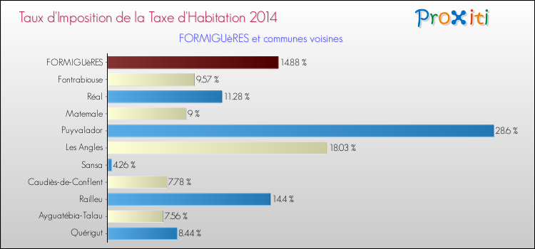 Taux d'imposition de la taxe d'habitation 2014 pour FORMIGUèRES et les communes proches Comparaison des taux d'imposition de la taxe d'habitation 2014 pour FORMIGUèRES et les communes voisines