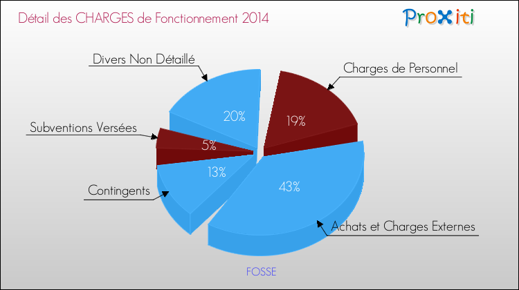 Décomposition des Charges de Fonctionnement 2014 de la commune de FOSSE Charges de Fonctionnement 2014 pour la commune de FOSSE