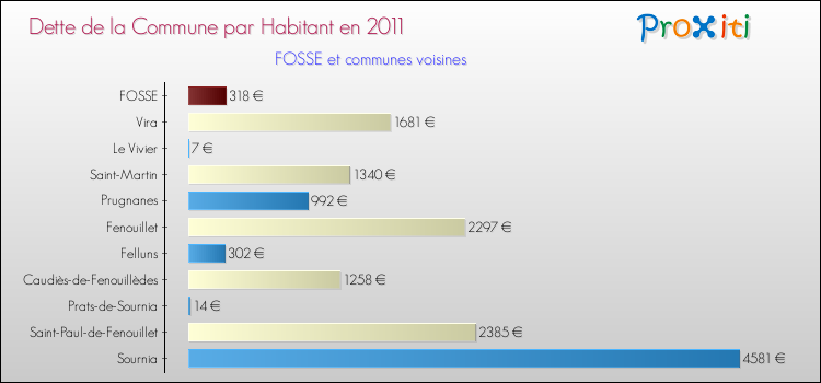 Dette par habitant de la commune en 2011 pour FOSSE et les communes proches Comparaison de la dette par habitant de la commune en 2011 pour FOSSE et les communes voisines