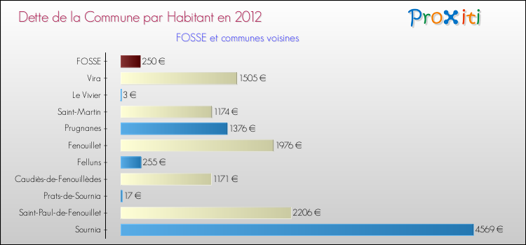 Dette par habitant de la commune en 2012 pour FOSSE et les communes proches Comparaison de la dette par habitant de la commune en 2012 pour FOSSE et les communes voisines