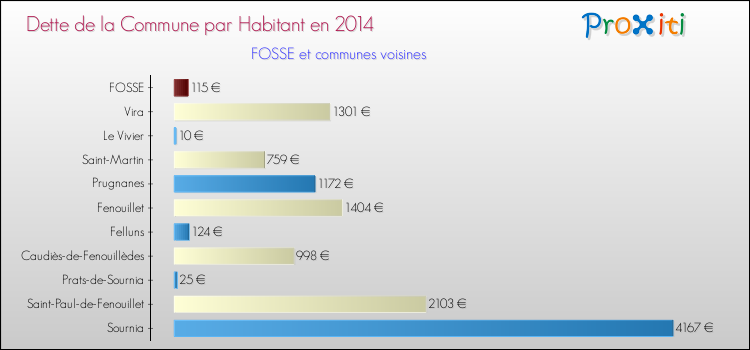 Dette par habitant de la commune en 2014 pour FOSSE et les communes proches Comparaison de la dette par habitant de la commune en 2014 pour FOSSE et les communes voisines