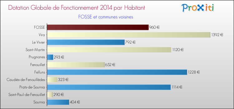 Montant des dotations globales de fonctionnement DGF par Habitant pour FOSSE et les communes proches en 2014. Comparaison des des dotations globales de fonctionnement DGF par habitant pour FOSSE et les communes voisines en 2014.