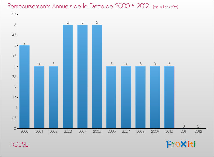 Evolution de l'annuité de la dette pour la commune de FOSSE de 2000 à 2012 Annuités de la dette pour FOSSE de 2000 à 2012