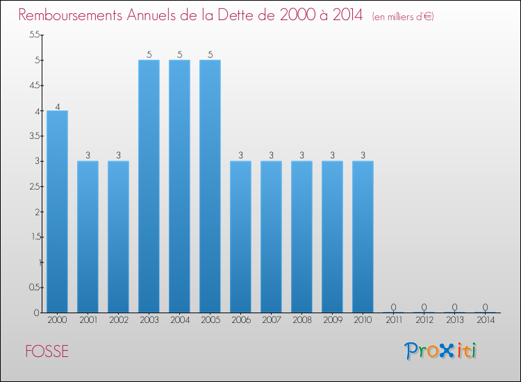 Evolution de l'annuité de la dette pour la commune de FOSSE de 2000 à 2014 Annuités de la dette pour FOSSE de 2000 à 2014