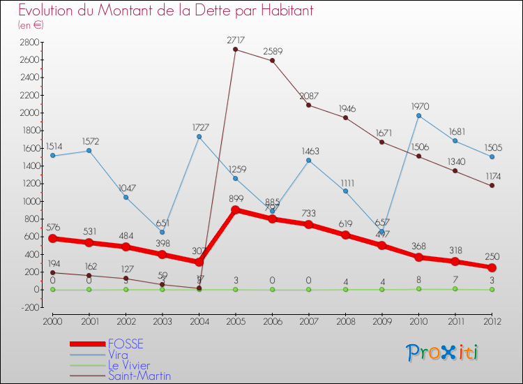Evolution de la dette par habitant pour la commune de FOSSE et les communes proches de 2000 à 2012 Comparaison de la dette par habitant pour FOSSE et les communes voisines de 2000 à 2012