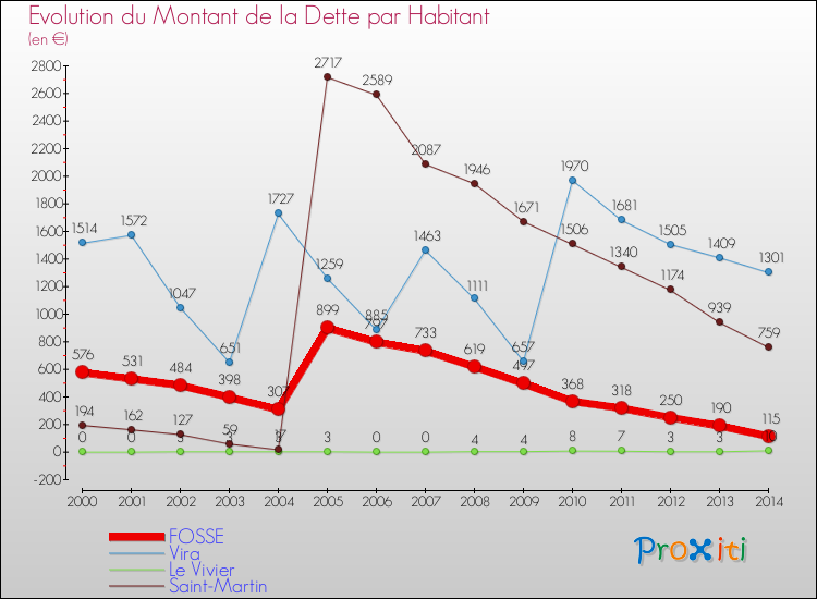 Evolution de la dette par habitant pour la commune de FOSSE et les communes proches de 2000 à 2014 Comparaison de la dette par habitant pour FOSSE et les communes voisines de 2000 à 2014