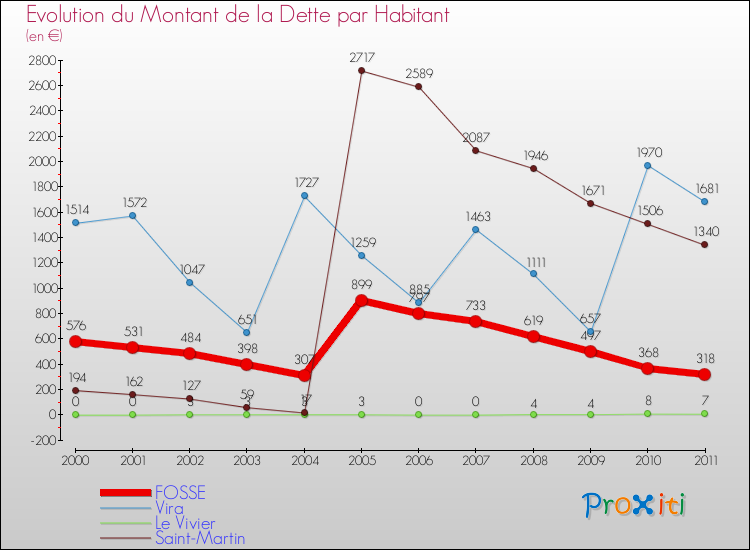Evolution de la dette par habitant pour la commune de FOSSE et les communes proches Comparaison de la dette par habitant pour FOSSE et les communes voisines