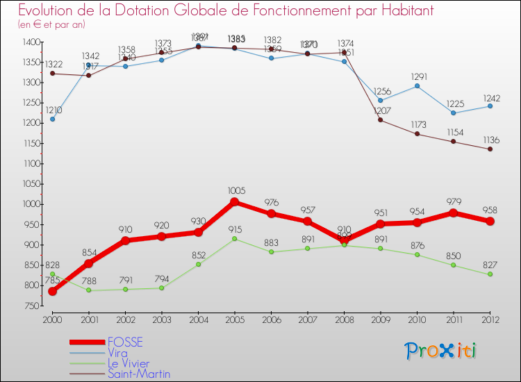 Evolution et montant de la dotation globale de fonctionnement par Habitant pour FOSSE et les communes proches Comparaison des dotations globales de fonctionnement par habitant pour FOSSE et les communes voisines