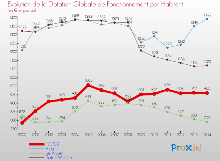 Evolution et montant de la dotation globale de fonctionnement par Habitant pour FOSSE et les communes proches de 2000 à 2014. Comparaison des dotations globales de fonctionnement par habitant pour FOSSE et les communes voisines de 2000 à 2014.