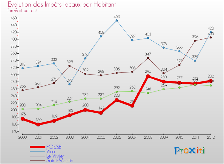 Evolution et montant des impôts locaux par Habitant pour FOSSE et les communes proches Comparaison des impôts locaux par habitant pour FOSSE et les communes voisines