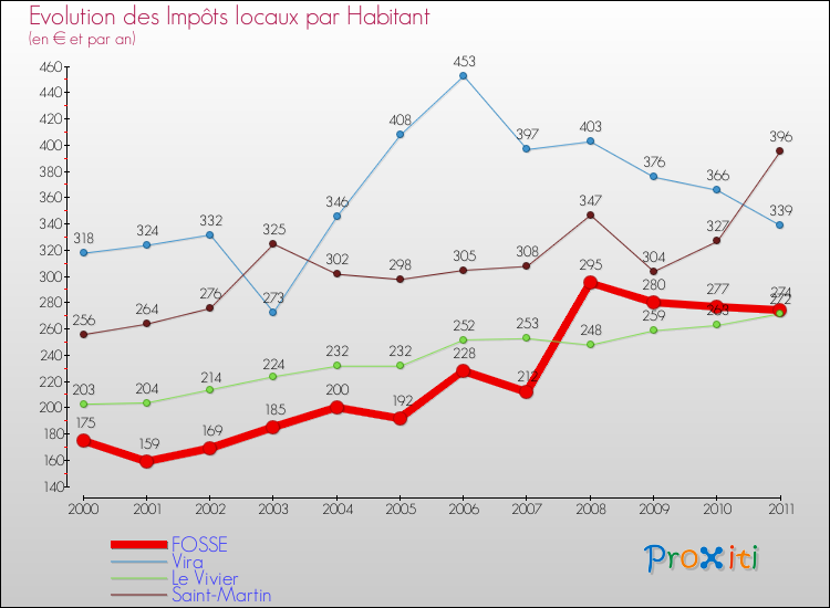 Evolution et montant des impôts locaux par Habitant pour FOSSE et les communes proches Comparaison des impôts locaux par habitant pour FOSSE et les communes voisines