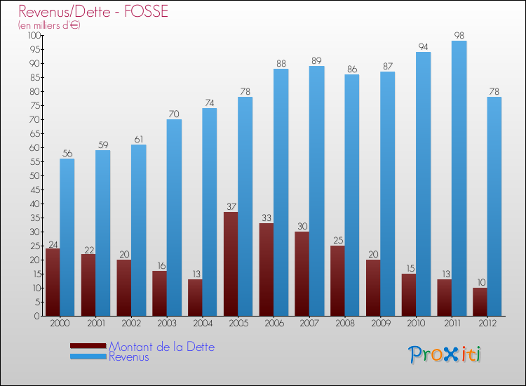 Evolution comparée de la dette et des revenus pour la commune de FOSSE de 2000 à 2012 Comparaison de la dette et des revenus pour FOSSE de 2000 à 2012