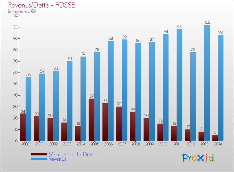 Evolution comparée de la dette et des revenus pour la commune de FOSSE de 2000 à 2014 Comparaison de la dette et des revenus pour FOSSE de 2000 à 2014