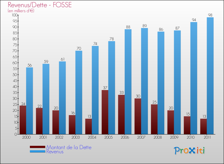 Evolution comparée de la dette et des revenus pour la commune de FOSSE de 2000 à 2011 Comparaison de la dette et des revenus pour FOSSE de 2000 à 2011