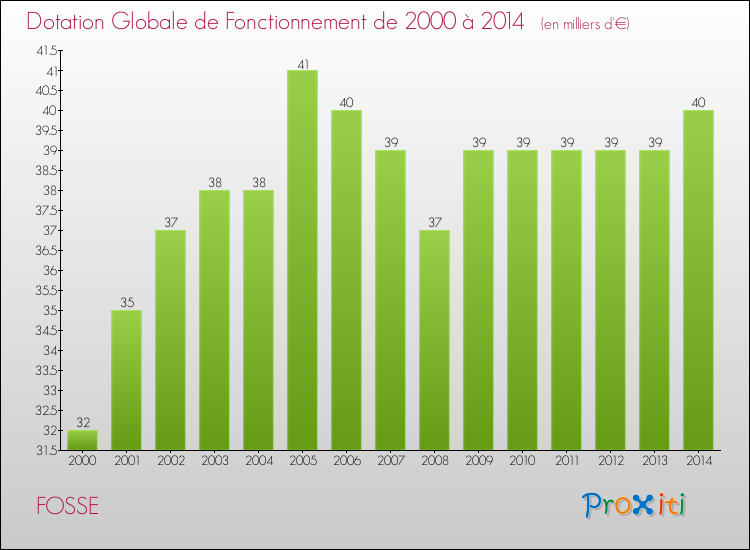 Evolution du montant de la Dotation Globale de Fonctionnement pour la commune de FOSSE de 2000 à 2014 Evolution du montant de la Dotation Globale de Fonctionnement pour FOSSE de 2000 à 2014