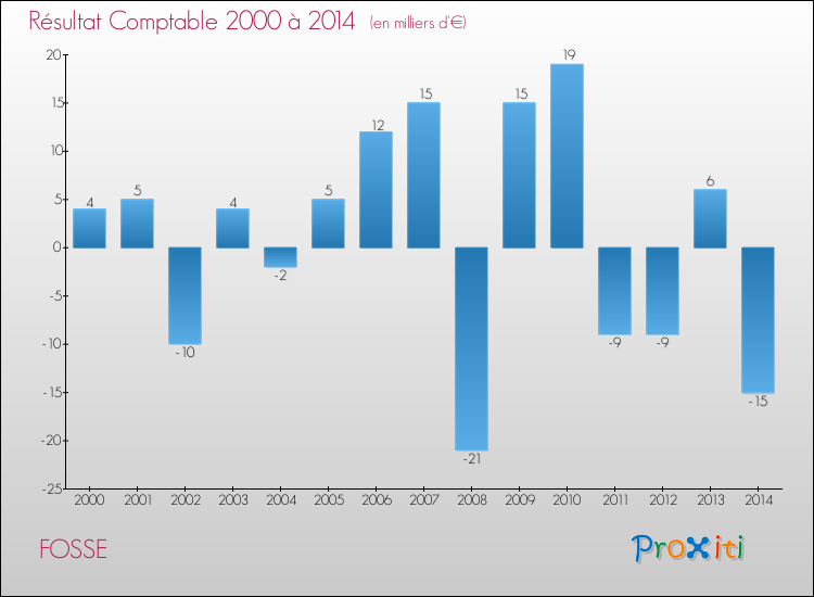 Evolution du résultat comptable pour la commune de FOSSE de 2000 à 2014 Evolution du résultat comptable pour FOSSE de 2000 à 2014