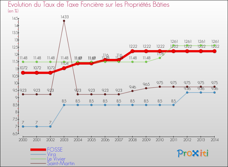 Evolution du taux de la taxe foncière sur le bati pour FOSSE et les communes proches de 2000 à 2014 Comparaison des taux de taxe foncière sur le bati pour FOSSE et les communes voisines de 2000 à 2014