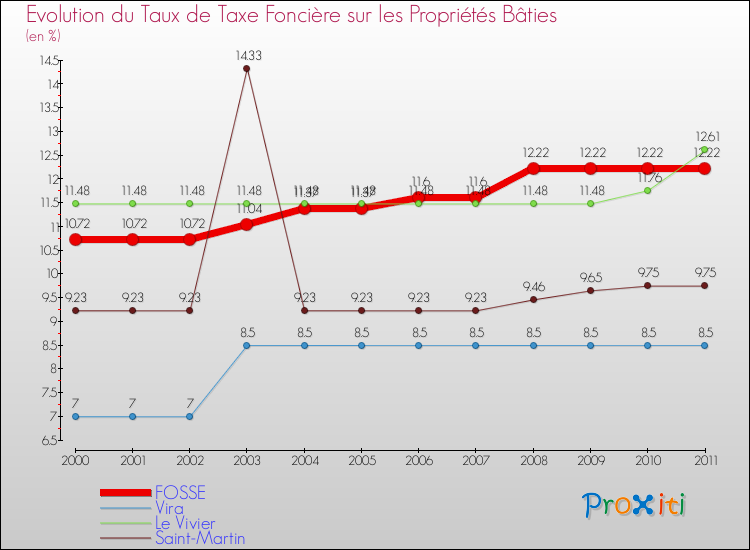 Evolution du taux de la taxe foncière sur le bati pour FOSSE et les communes proches Comparaison des taux de taxe foncière sur le bati pour FOSSE et les communes voisines