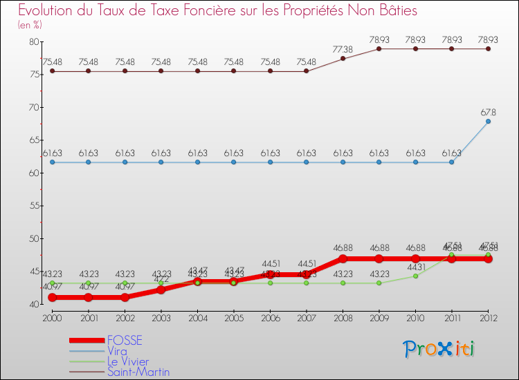 Evolution du taux de la taxe foncière sur les immeubles et terrains non batis pour FOSSE et les communes proches de 2000 à 2012 Comparaison des taux de la taxe foncière sur les immeubles et terrains non batis pour FOSSE et les communes voisines de 2000 à 2012