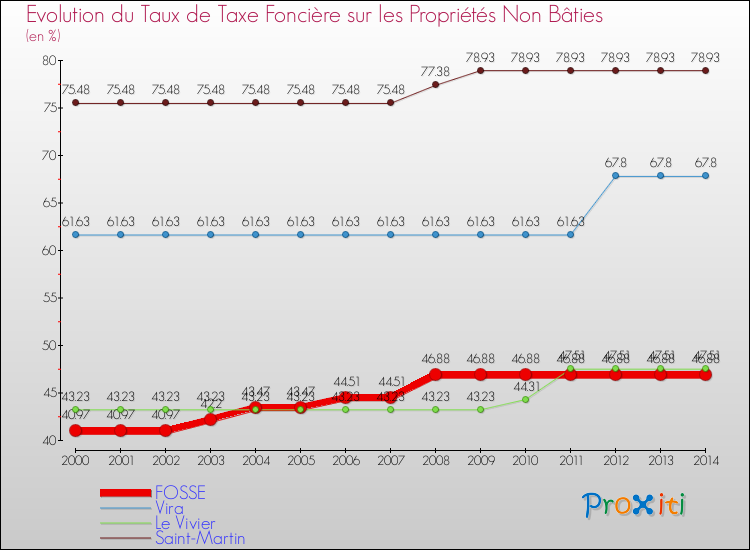 Evolution du taux de la taxe foncière sur les immeubles et terrains non batis pour FOSSE et les communes proches de 2000 à 2014 Comparaison des taux de la taxe foncière sur les immeubles et terrains non batis pour FOSSE et les communes voisines de 2000 à 2014
