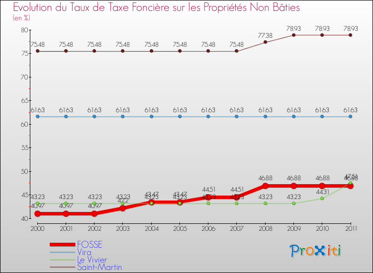Evolution du taux de la taxe foncière sur les immeubles et terrains non batis pour FOSSE et les communes proches Comparaison des taux de la taxe foncière sur les immeubles et terrains non batis pour FOSSE et les communes voisines