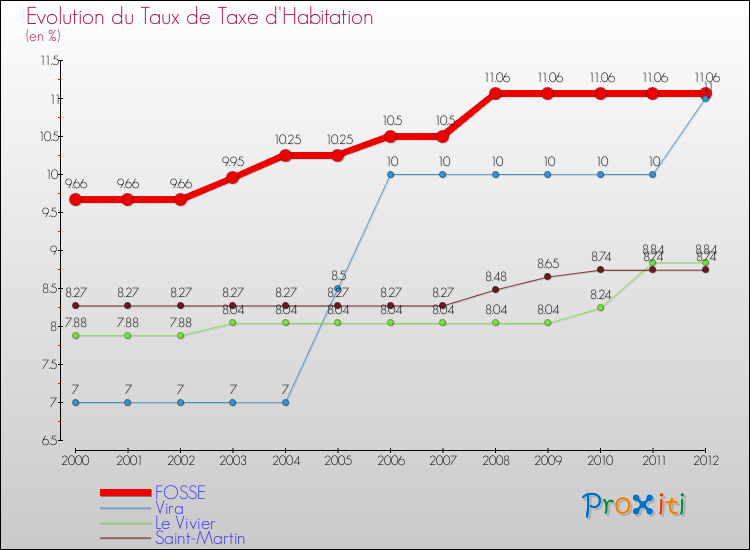 Evolution du taux de la taxe d'habitation pour FOSSE et les communes proches Comparaison des taux de la taxe d'habitation pour FOSSE et les communes voisines