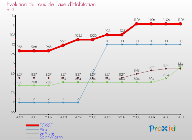 Evolution du taux de la taxe d'habitation pour FOSSE et les communes proches Comparaison des taux de la taxe d'habitation pour FOSSE et les communes voisines