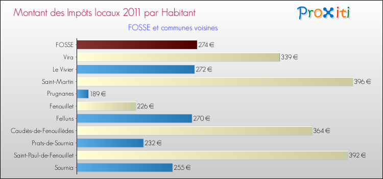 Montant des impôts locaux par Habitant pour FOSSE et les communes proches Comparaison des impôts locaux par habitant pour FOSSE et les communes voisines
