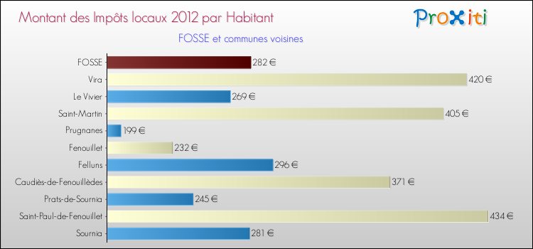 Montant des impôts locaux par Habitant pour FOSSE et les communes proches Comparaison des impôts locaux par habitant pour FOSSE et les communes voisines