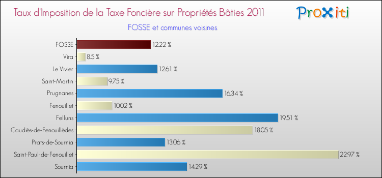 Taux d'imposition de la taxe foncière sur le bati 2011 pour FOSSE et les communes proches Comparaison des taux d'imposition de la taxe foncière sur le bati 2011 pour FOSSE et les communes voisines