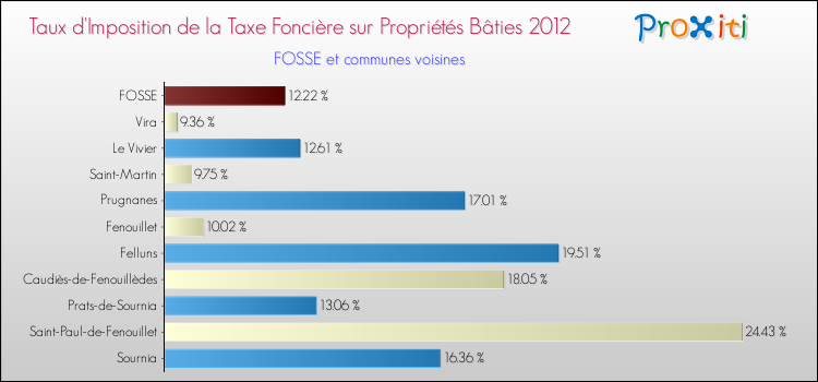 Taux d'imposition de la taxe foncière sur le bati 2012 pour FOSSE et les communes proches Comparaison des taux d'imposition de la taxe foncière sur le bati 2012 pour FOSSE et les communes voisines