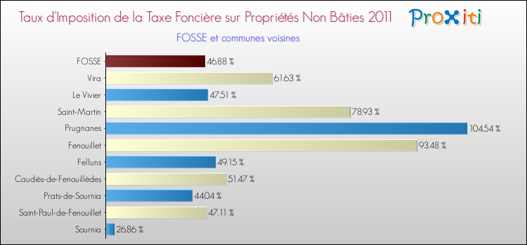 Taux d'imposition de la taxe foncière sur les immeubles et terrains non batis 2011 pour FOSSE et les communes proches Comparaison des taux d'imposition de la taxe foncière sur les immeubles et terrains non batis 2011 pour FOSSE et les communes voisines