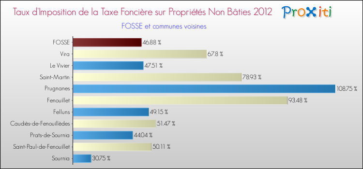 Taux d'imposition de la taxe foncière sur les immeubles et terrains non batis 2012 pour FOSSE et les communes proches Comparaison des taux d'imposition de la taxe foncière sur les immeubles et terrains non batis 2012 pour FOSSE et les communes voisines