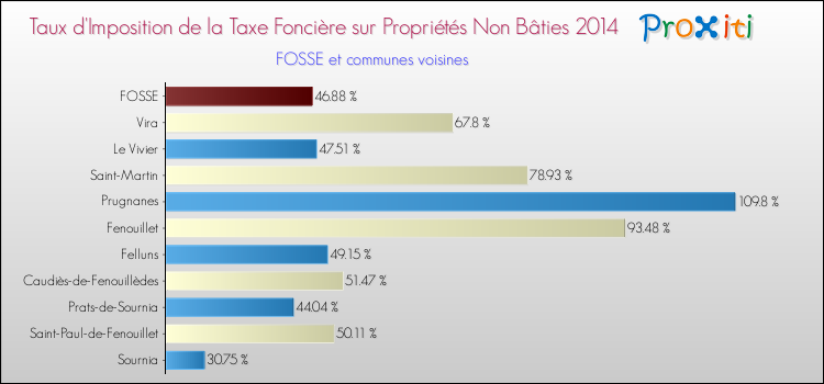 Taux d'imposition de la taxe foncière sur les immeubles et terrains non batis 2014 pour FOSSE et les communes proches Comparaison des taux d'imposition de la taxe foncière sur les immeubles et terrains non batis 2014 pour FOSSE et les communes voisines