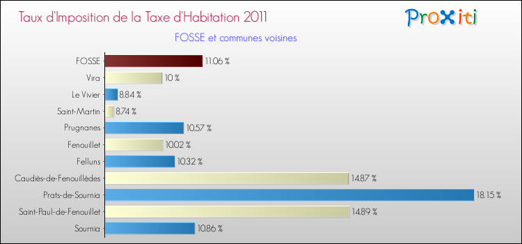 Taux d'imposition de la taxe d'habitation 2011 pour FOSSE et les communes proches Comparaison des taux d'imposition de la taxe d'habitation 2011 pour FOSSE et les communes voisines