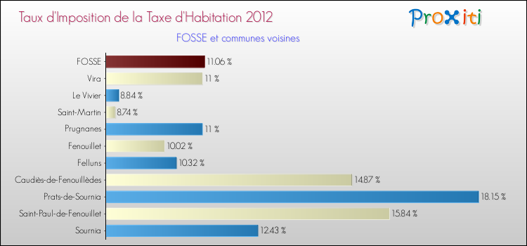 Taux d'imposition de la taxe d'habitation 2012 pour FOSSE et les communes proches Comparaison des taux d'imposition de la taxe d'habitation 2012 pour FOSSE et les communes voisines