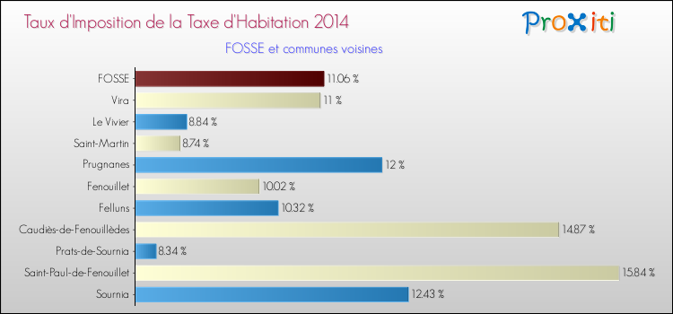 Taux d'imposition de la taxe d'habitation 2014 pour FOSSE et les communes proches Comparaison des taux d'imposition de la taxe d'habitation 2014 pour FOSSE et les communes voisines