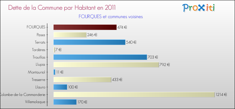 Dette par habitant de la commune en 2011 pour FOURQUES et les communes proches Comparaison de la dette par habitant de la commune en 2011 pour FOURQUES et les communes voisines