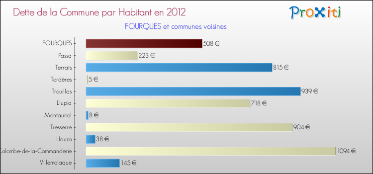 Dette par habitant de la commune en 2012 pour FOURQUES et les communes proches Comparaison de la dette par habitant de la commune en 2012 pour FOURQUES et les communes voisines
