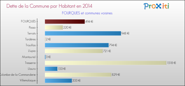 Dette par habitant de la commune en 2014 pour FOURQUES et les communes proches Comparaison de la dette par habitant de la commune en 2014 pour FOURQUES et les communes voisines