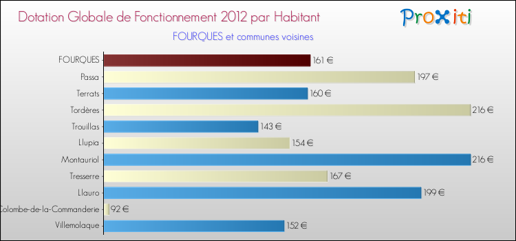Montant des dotations globales de fonctionnement DGF par Habitant pour FOURQUES et les communes proches Comparaison des des dotations globales de fonctionnement DGF par habitant pour FOURQUES et les communes voisines