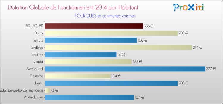 Montant des dotations globales de fonctionnement DGF par Habitant pour FOURQUES et les communes proches en 2014. Comparaison des des dotations globales de fonctionnement DGF par habitant pour FOURQUES et les communes voisines en 2014.