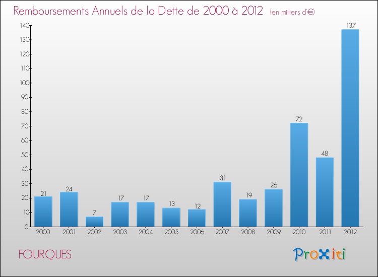 Evolution de l'annuité de la dette pour la commune de FOURQUES de 2000 à 2012 Annuités de la dette pour FOURQUES de 2000 à 2012