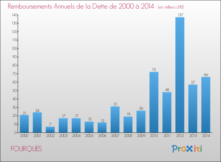 Evolution de l'annuité de la dette pour la commune de FOURQUES de 2000 à 2014 Annuités de la dette pour FOURQUES de 2000 à 2014