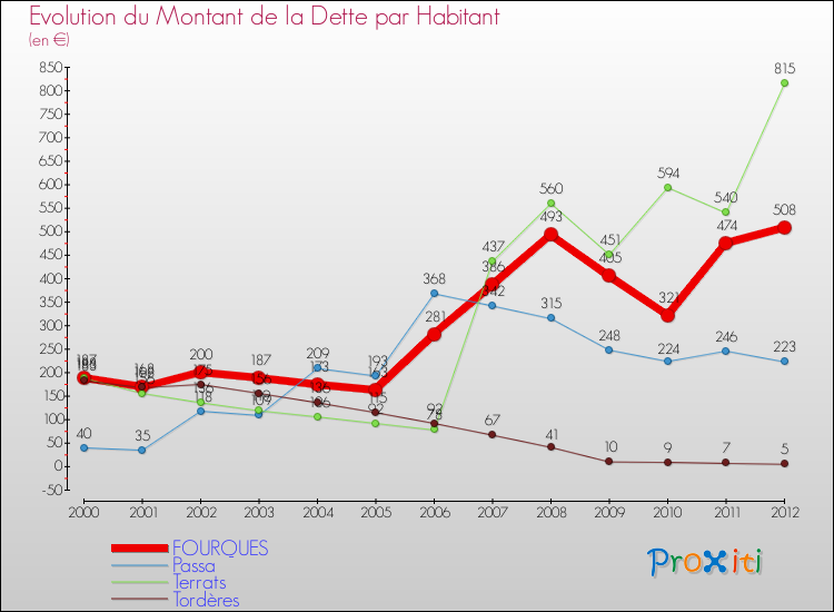 Evolution de la dette par habitant pour la commune de FOURQUES et les communes proches de 2000 à 2012 Comparaison de la dette par habitant pour FOURQUES et les communes voisines de 2000 à 2012