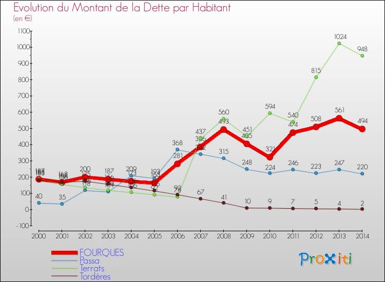 Evolution de la dette par habitant pour la commune de FOURQUES et les communes proches de 2000 à 2014 Comparaison de la dette par habitant pour FOURQUES et les communes voisines de 2000 à 2014