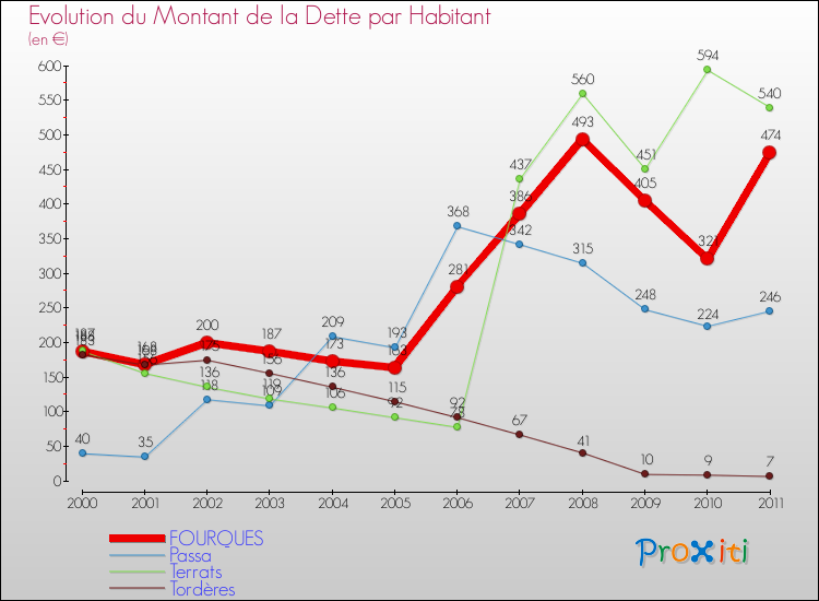 Evolution de la dette par habitant pour la commune de FOURQUES et les communes proches Comparaison de la dette par habitant pour FOURQUES et les communes voisines